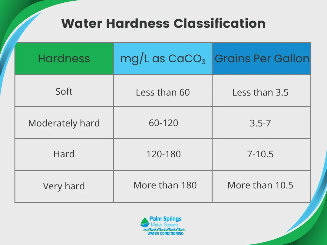 How hard water is classified in Palm Springs and other areas